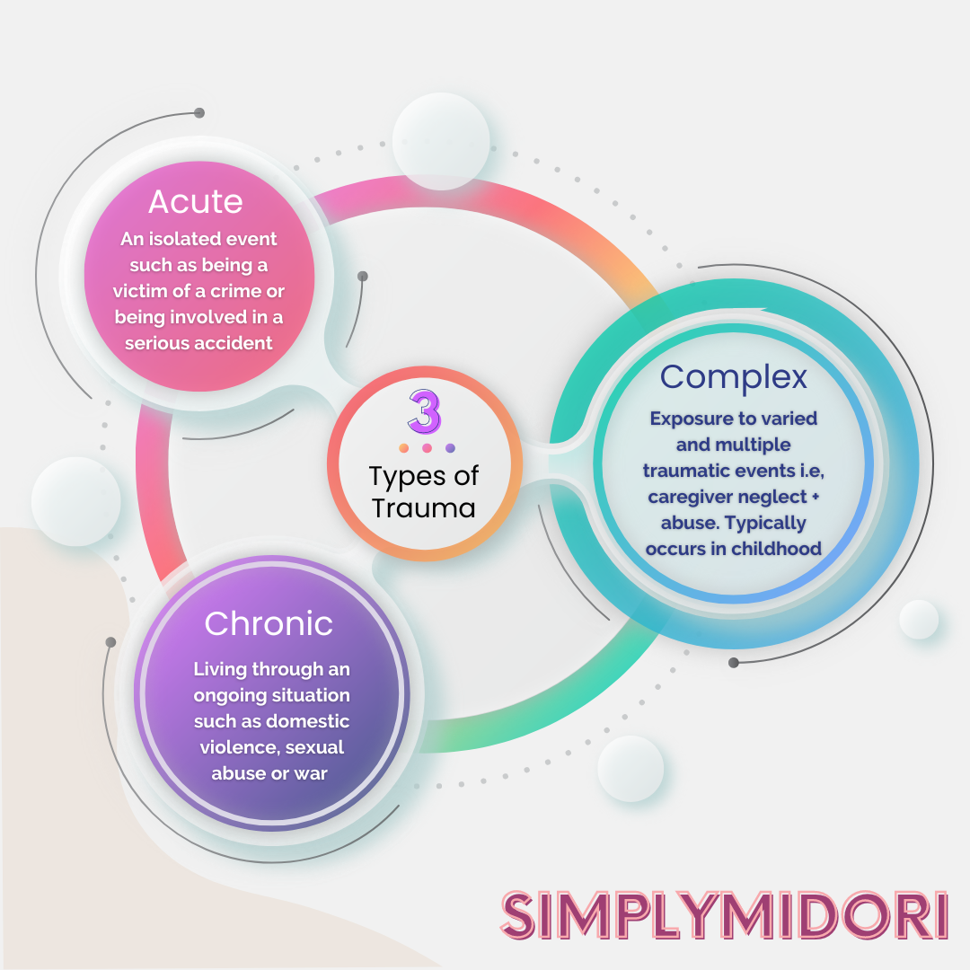 Diagram showing the 3 types of trauma Acute Trauma, Complex Trauma and Chronic Trauma