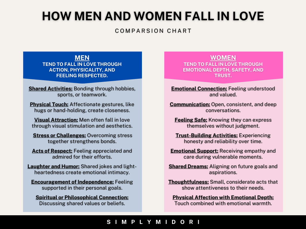 A comprehensive comparison chart for "How Men and Women Fall in Love," with a mix of obvious and less obvious triggers based on love psychology!